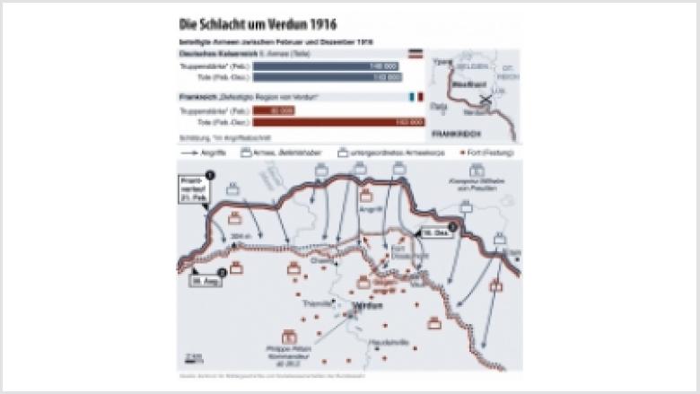 Die Schlacht um Verdun 1916